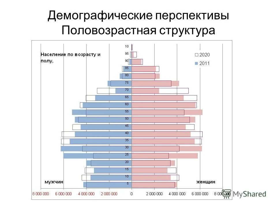 Современное демографическое положение россии