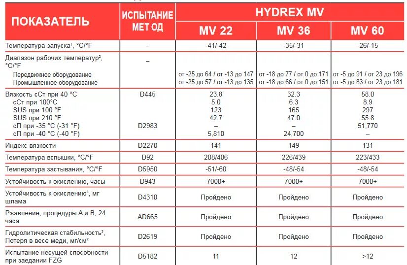 Температурный диапазон 46 гидравлического масла. Характеристики гидравлического масла 46 температурный диапазон. Температурный диапазон 32 гидравлического масла. Диапазон рабочих температур гидравлического масла 32. Масло вязкость 32