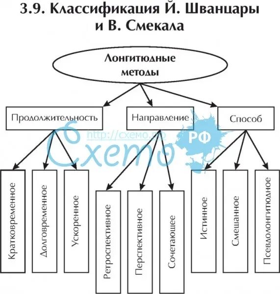 Методы исследования в психологии классификация. Классификации психодиагностических методов по й.Шванцаре. Классификация методов психологии. Классификации методов по й. Шванцаре таблица. Метод б г ананьева