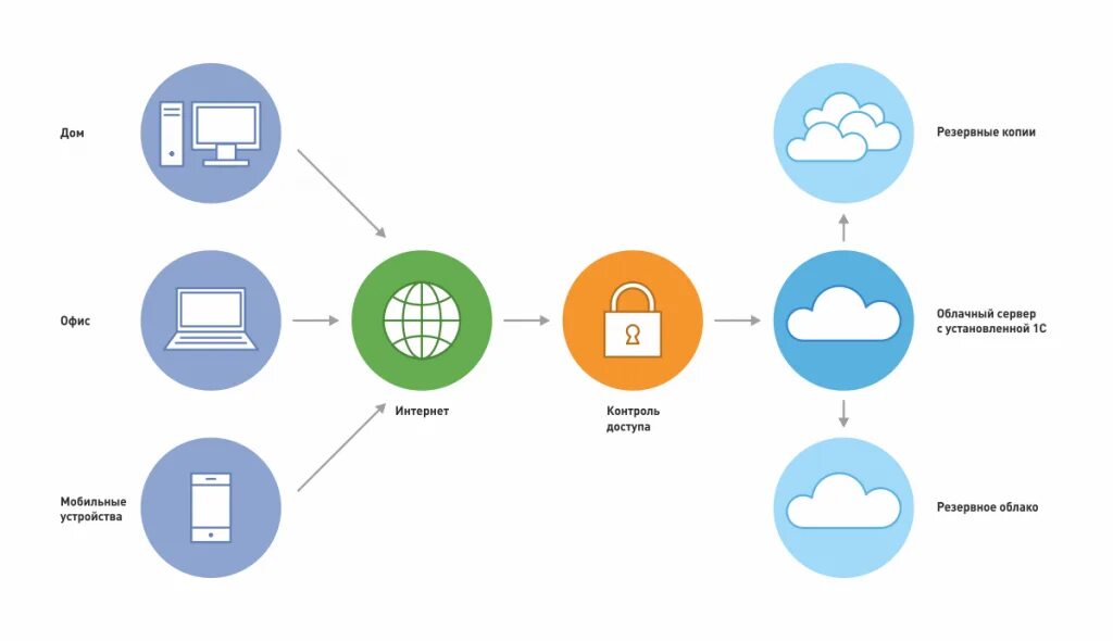 Схема облачного хранилища данных. Схема работы облачного хранилища. Облачные технологии схема. Схема использования облачных технологий.