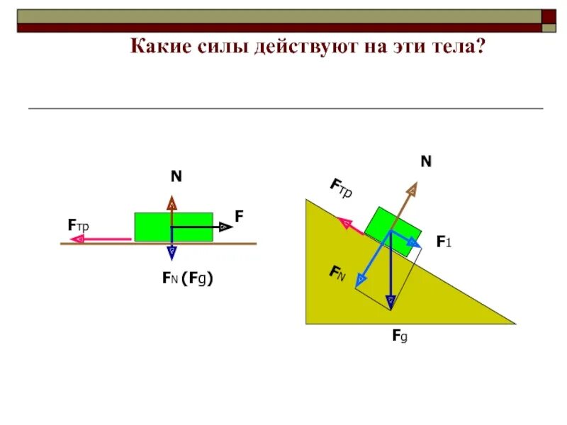 Нарисуйте силы действующие на тела