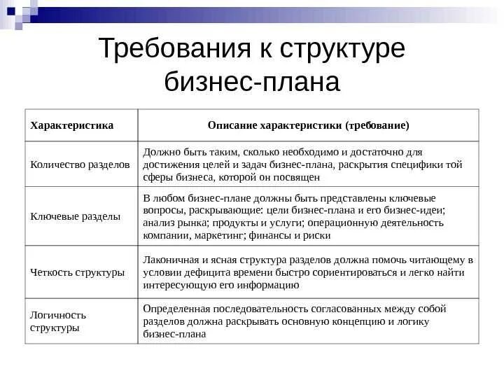 Требования к описанию процессов. Требования к содержанию бизнес плана. Структура и содержание разделов бизнес-плана. Требования к содержанию бизнес плана предприятия. Содержание разделов бизнес-плана таблица.