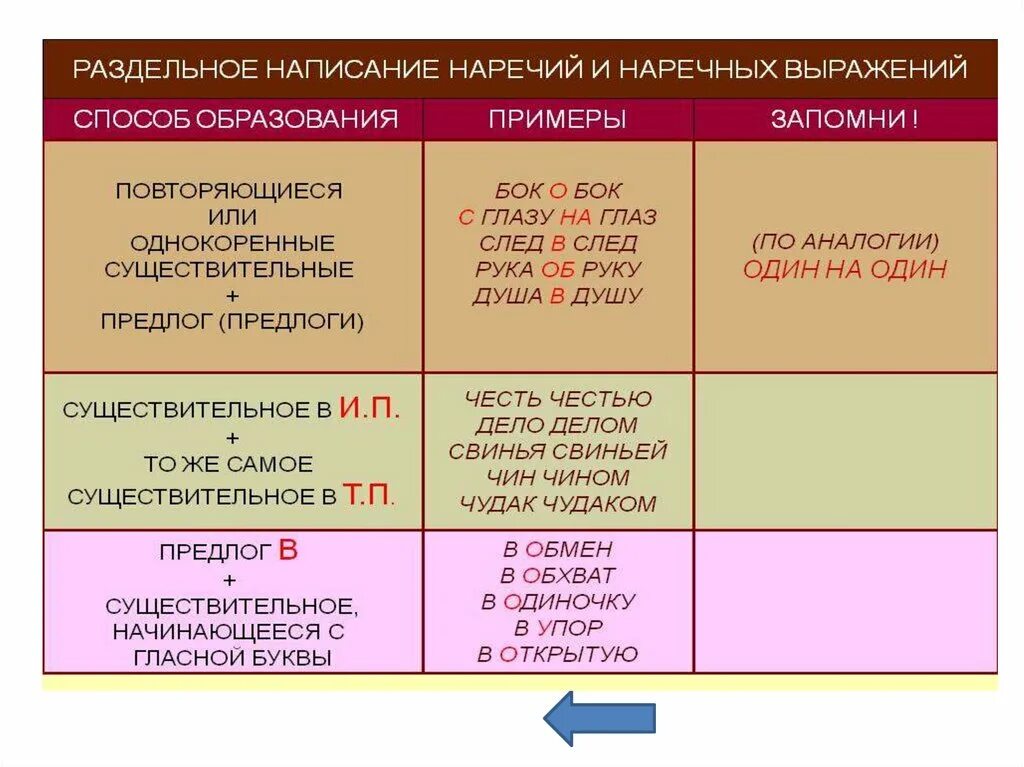 Русский язык правописание наречий. Наречие примеры. Дефис в наречиях правило. Написание наречий примеры. Наречие примеры слов.