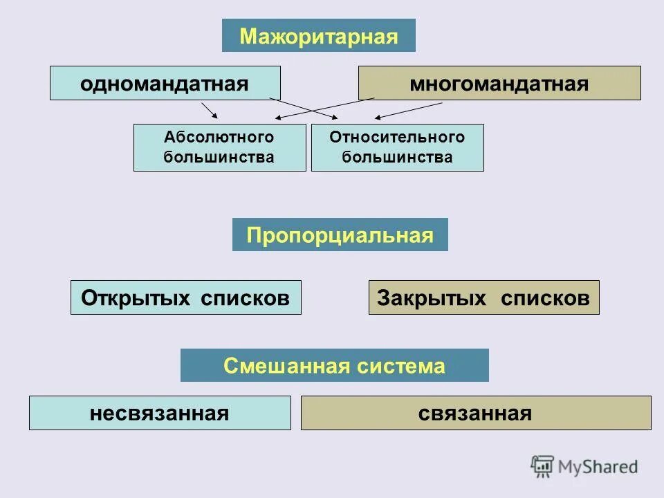 виды избирательных округов.
