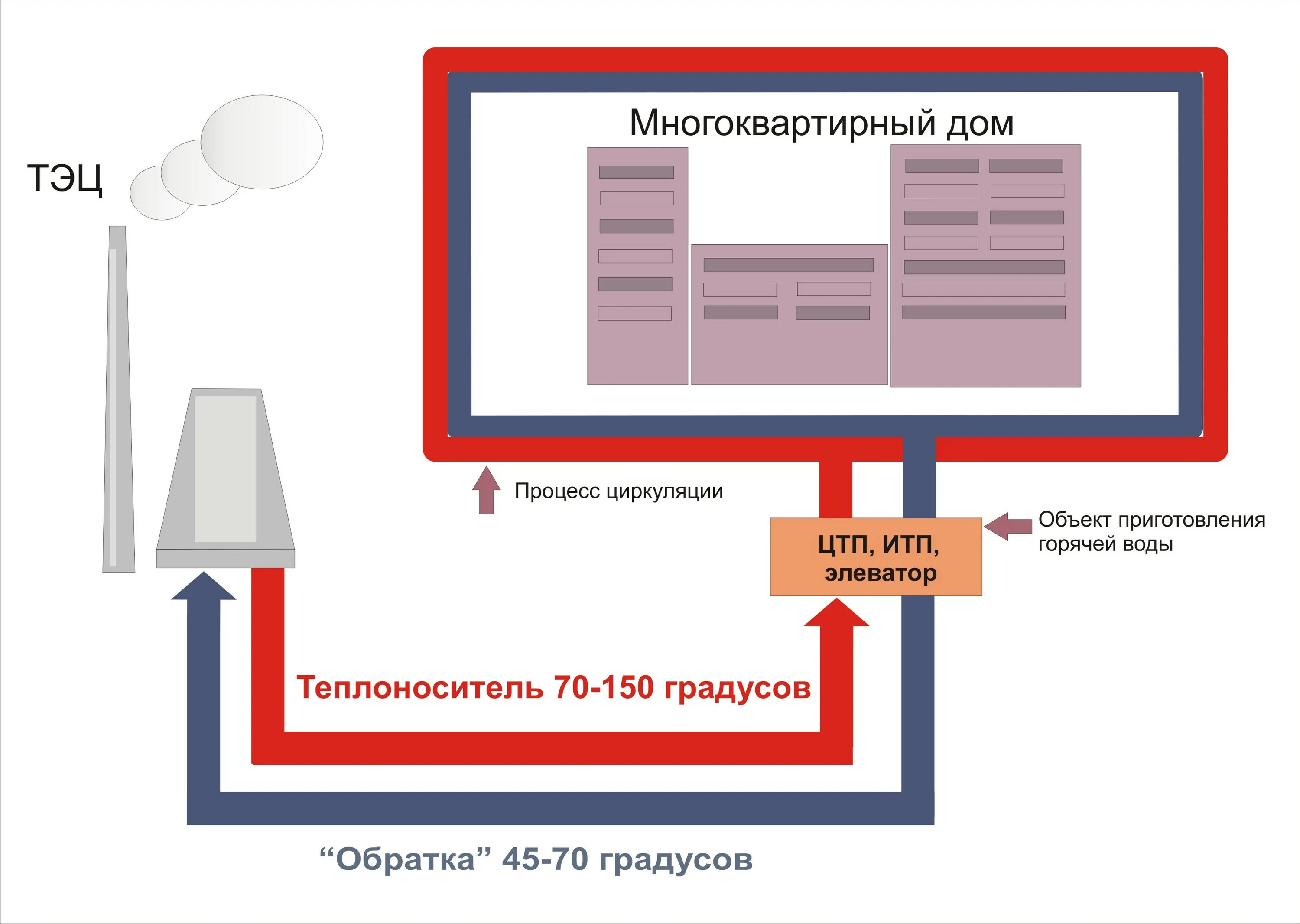 Горячая вода 50 градусов. Централизованное теплоснабжение схема. Схема теплоснабжения от ТЭЦ. Централизованные системы теплоснабжения. Схема отопления от ТЭЦ.