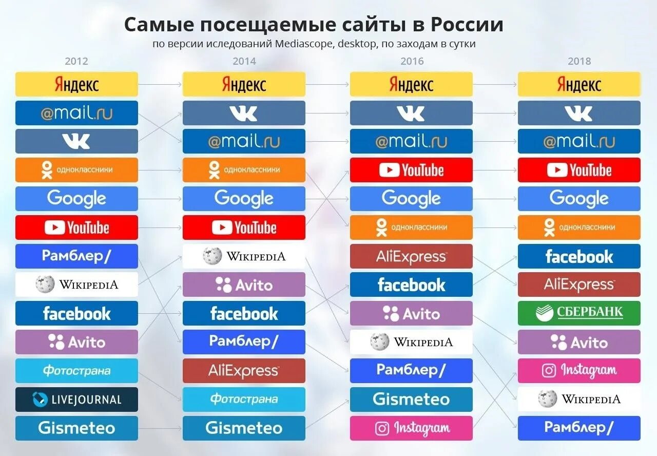 Самые посещаемые сайты России. Популярные сайты. Самые популярные сайты. Самый популярный в России.