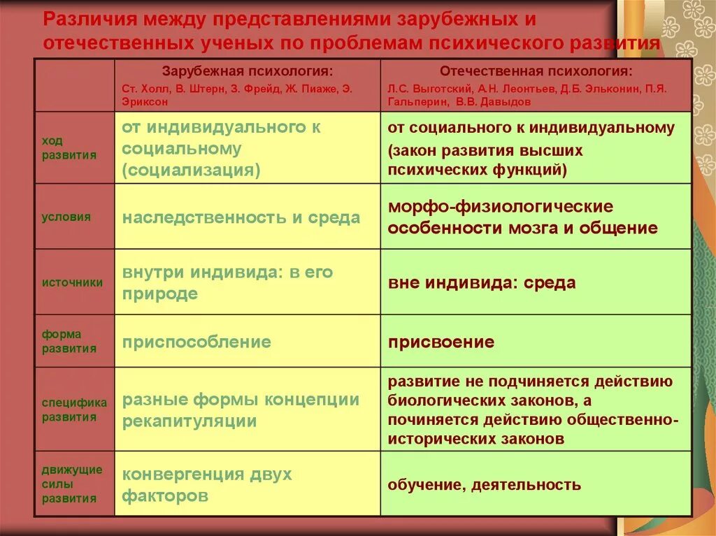 Разница воззрений и поколенческий разрыв не. Становление Отечественной и зарубежной психологии. Развития в зарубежной и Отечественной психологии. Сравнение зарубежной и Отечественной психологии. Возрастная периодизация в зарубежной и Отечественной психологии.