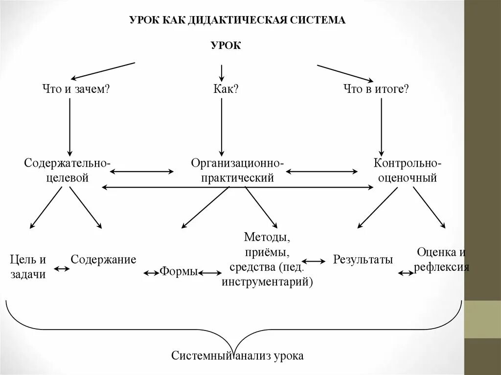 Дидактическая система урока. Урок как система взаимодействия. Урок как система схема. Дидактическая система урок как система. Современный урок как система схема.