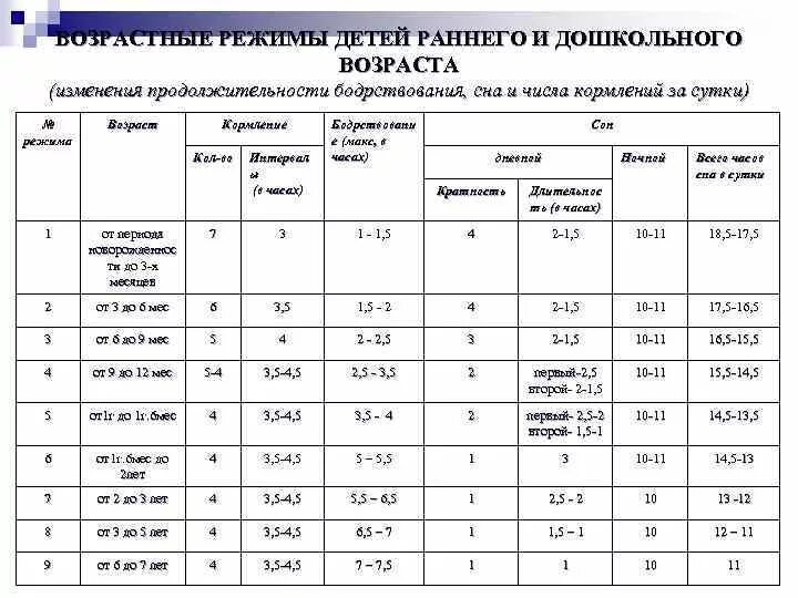 Режим по возрасту