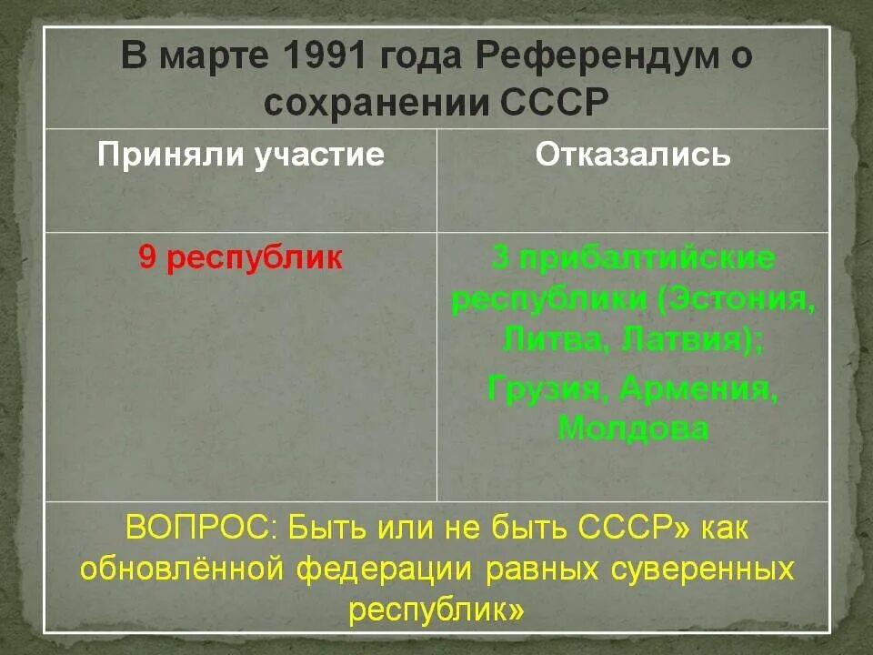 Референдум 1991 года о сохранении СССР. Итоги референдума 1991 года о сохранении СССР. Вопрос на референдуме 1991. Результаты референдума 1991 года.