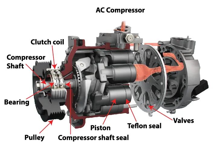 Работа компрессора автомобиля. Conditioner Compressor VW. Ac0208 компрессор автокондиционера. Устройство автомобильного компрессора кондиционера. Компрессор кондиционера конструкция.