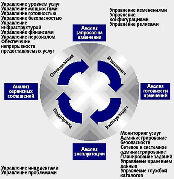 Проблема управления группой. MSF методология. Модель команды MSF. MSF управления готовностью. Проблемы менеджмента в.современной Росси.