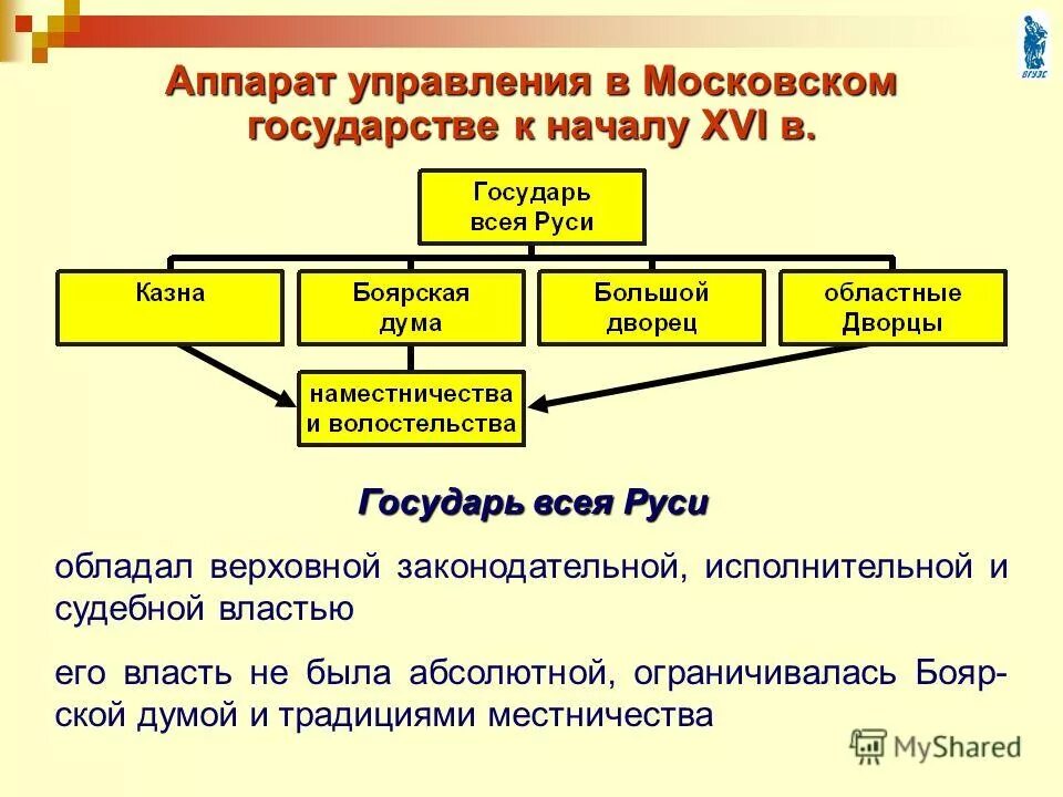 политический режим московской руси. политический режим московской руси. государственное устройство русских земель. общественный строй московского государства 15-17 века. политическая система русского государства схема.