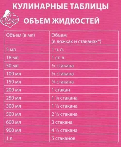 Таблица единиц измерения сколько грамм миллилитров. Таблицы измерения жидкостей. Таблица измерения объема жидкости. Меры измерения таблица. Таблицы измерения жидкостей.