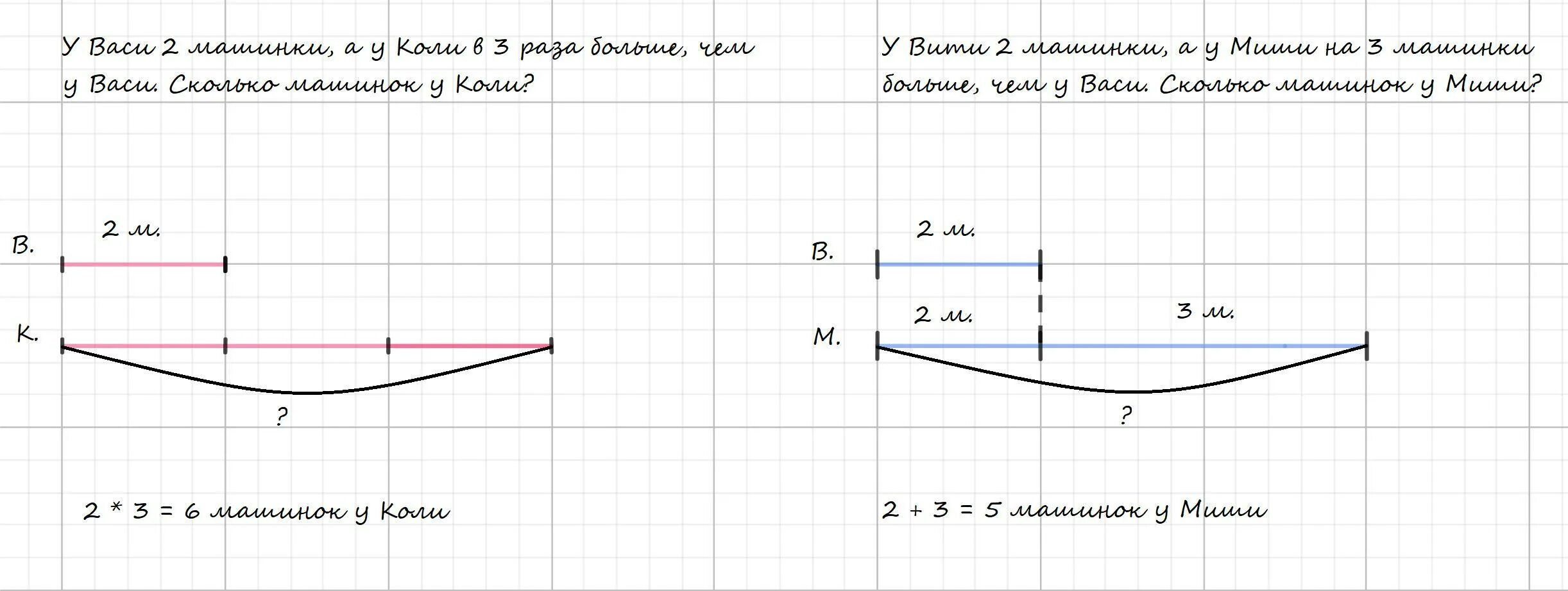 Выполни чертеж реши задачу. У Васи 2 машинки а у коли в 3 раза. В 3 раза больше схематически рисунок. У Вити две машинки , а у Миши. Сколько машинок у коли.