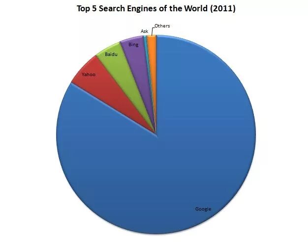 Popular search engine. Top search engine. biggest search engine. top 10 search. австралия поисковые системы.