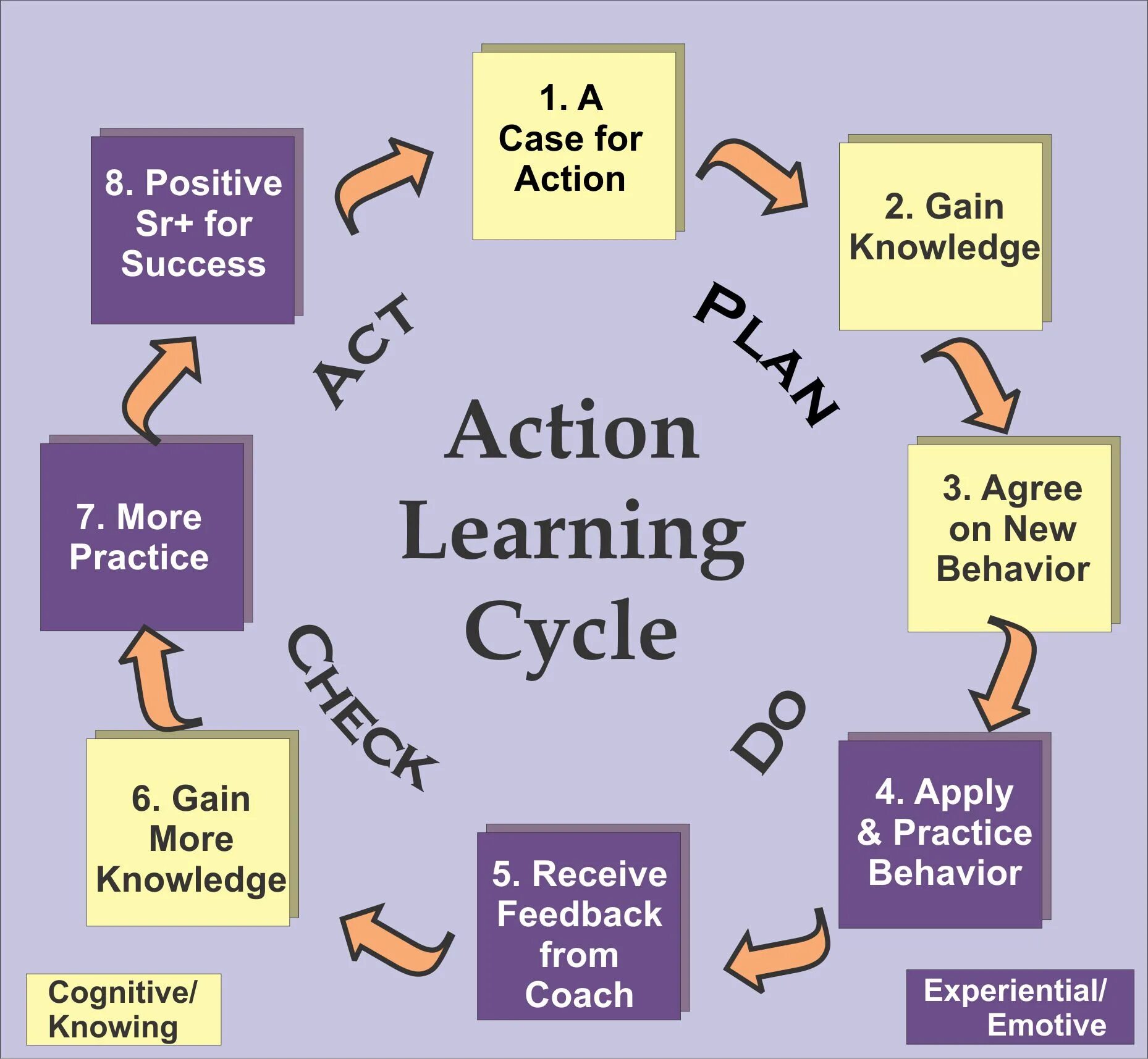 Action Learning. Motivation for Learning English. Motivation Speech to learn English. Постер Лессон стади. Linking activities