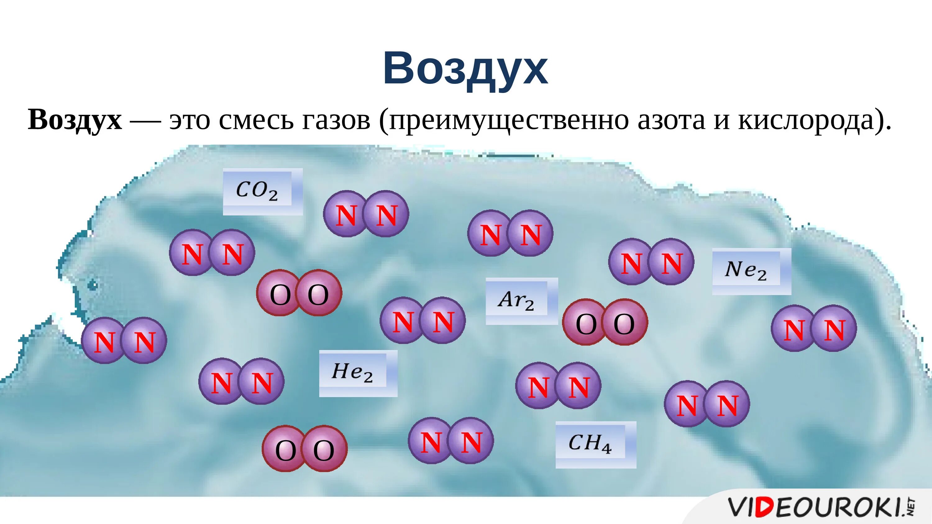 Много воздуха в смеси. Смесь газов. Воздух смесь газов 3 класс окружающий мир. Состав воздуха. Смесь азота и кислорода.