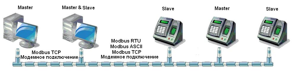 OPC сервер Modbus RTU/ASCII/TCP. Схемы связи Master и slave. Master и slave модели подключения. Master slave Modbus Windows.