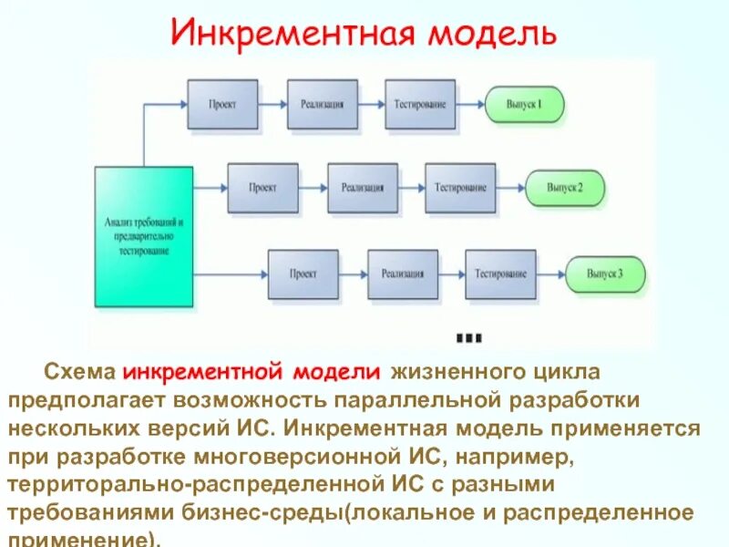 Какая модель использовалась. Инкрементная модель жизненного цикла ис. инкрементная модель жизненного цикла схема. инкрементная модель жизненного цикла проекта. инкрементная модель жизненного цикла программного обеспечения.