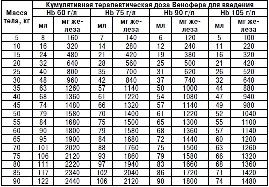 Как рассчитать дозу на кг. Как рассчитать дозу на кг