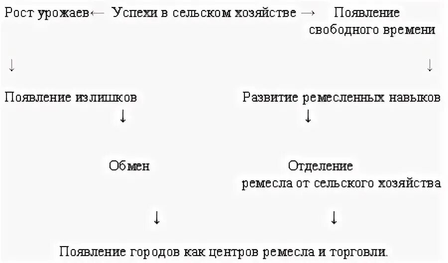 К возникновению городов привело. Логическая цепочка возникновения средневековых городов. Составьте логическую цепочку. Цепочка возникновения средневекового города. Составить логическую цепочку возникновения средневекового города.