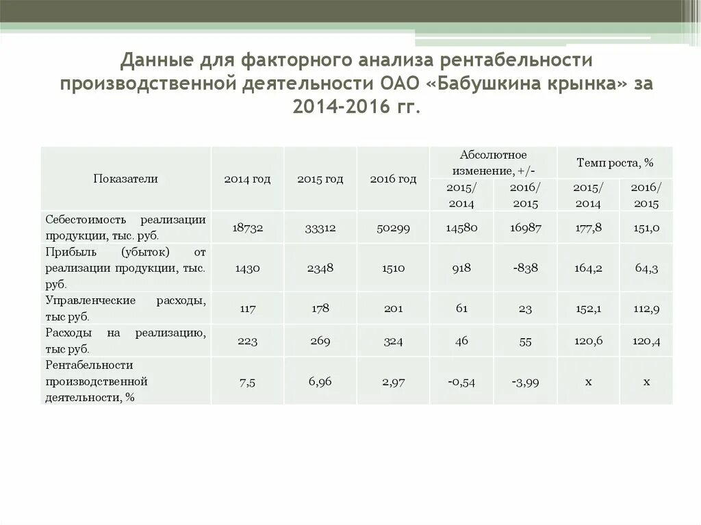 Анализ рентабельности финансовой деятельности. Анализ рентабельности. Данные для факторного анализа. Факторный анализ рентабельности. Анализ рентабельности производственной деятельности.