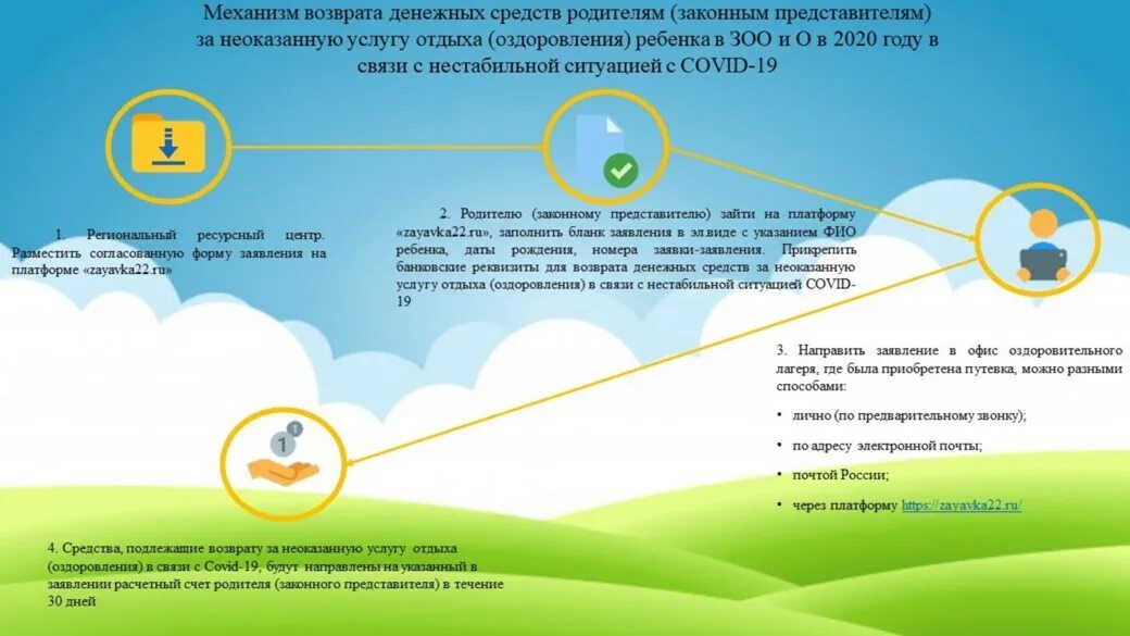 Компенсация путевки ребенок. Возврат деньги за лагеря. Возврат оплаты детского лагеря. Возврат за лагерь детям. Возмещение путевки за детские лагеря.