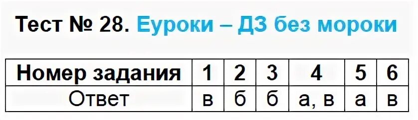 Квал тест 2024. Тест 28. Тест 28 русский язык. Тест 28 6 класс русский язык. Тест 28 по русскому языку 6 класс.