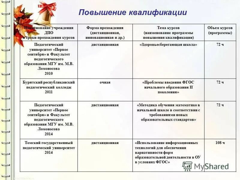 Программа повышения квалификации это. Таблица повышение квалификации педагогов. План курсов повышения квалификации. Таблица прохождения курсов повышения квалификации учителей. Наименование программы повышения квалификации.