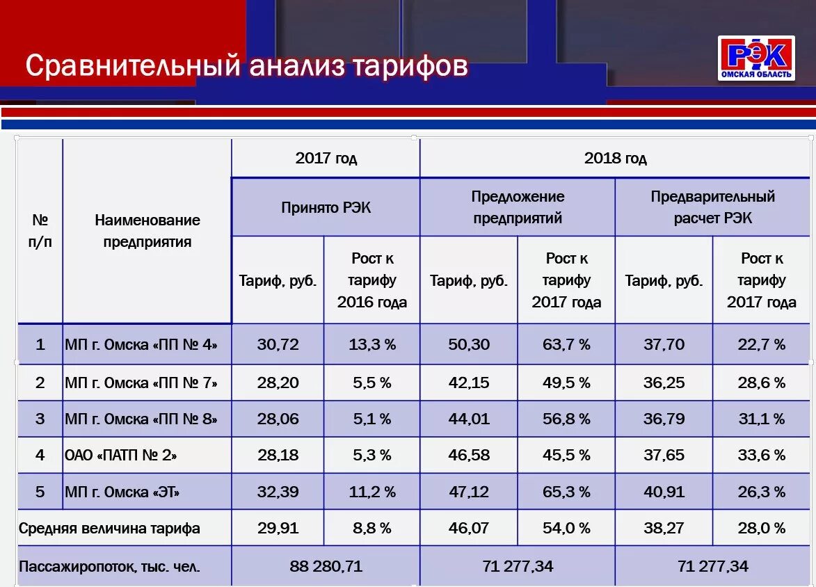 В таблице даны тарифы в рублях. Прейскурант тарифов на автобусы. Транспортные тарифы таблица. Тарифы на транспорт. Автобусы повышение стоимости.