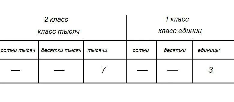 Единицы 1 класса и единицы 2 класса. 3 Единицы второго класса и 7 единиц. 7 Единиц первого класса и 7 единиц второго класса. Запиши число в котором единиц первого класса единицы второго класса.