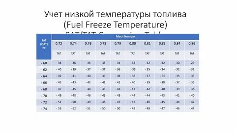 Сат температура