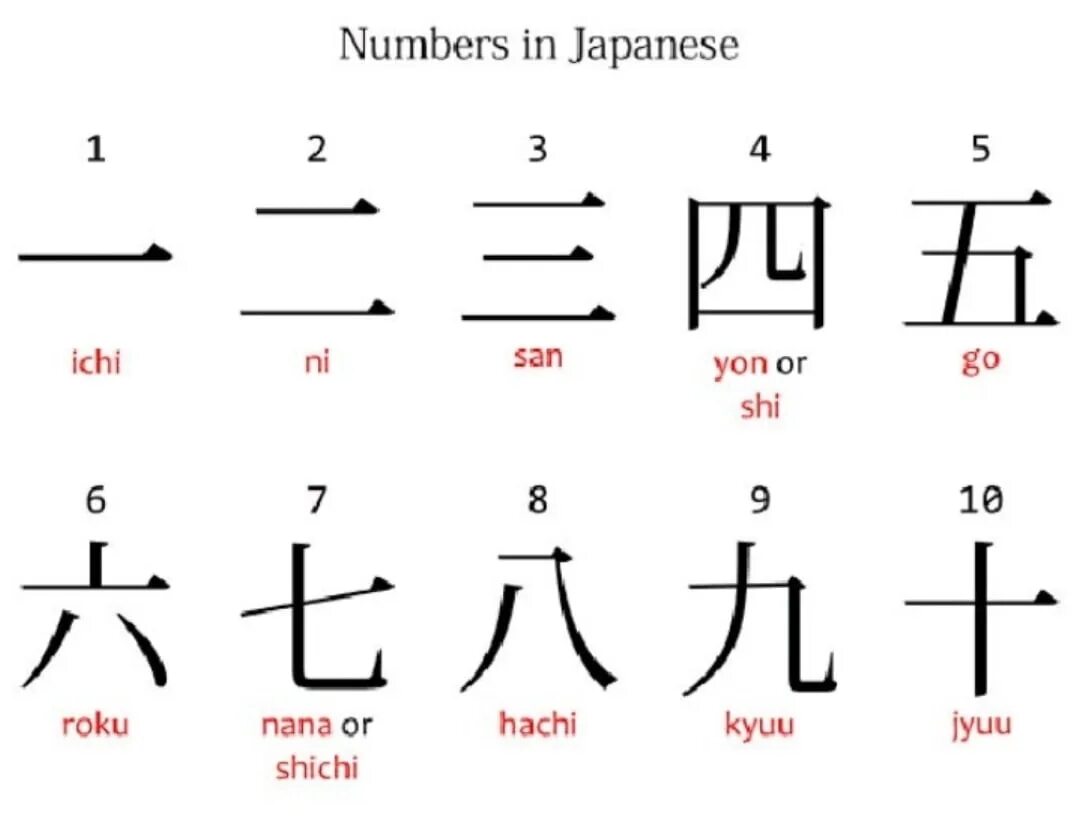Японские цифры от 1 до 10. Цифры на японском от 1 до 10 как произносятся. Японские цифры от 1 до 10 с переводом на русский. Как читаются цифры на японском.