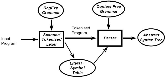 Grammar analysis. Compiler. syntactic analysis. парсинг синтаксическое дерево лексер.