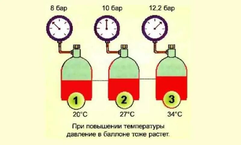 Давление после температуры