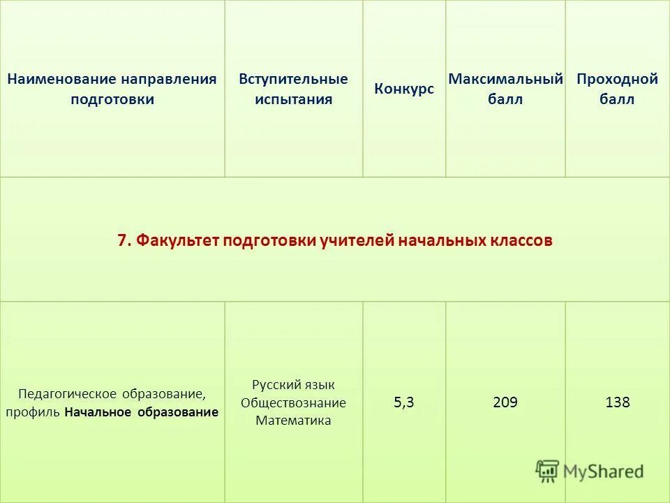 Средний проходной балл в колледж. Средний балл в техникум на бюджет. Прозодноц бал на педогтга. Профессии и баллы для поступления. Проходной балл в педагогический колледж.
