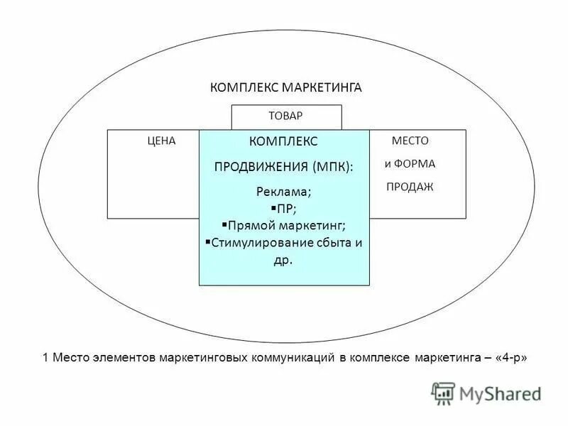 Управление комплексом маркетинга