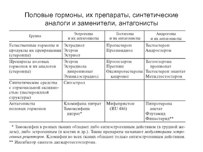 Женские половые гормоны 2. Препараты гормонов и их синтетические заменители. Препараты женских половых гормонов и их синтетические заменители. Препараты половых гормонов классификация. Таблица женских половых гормонов.