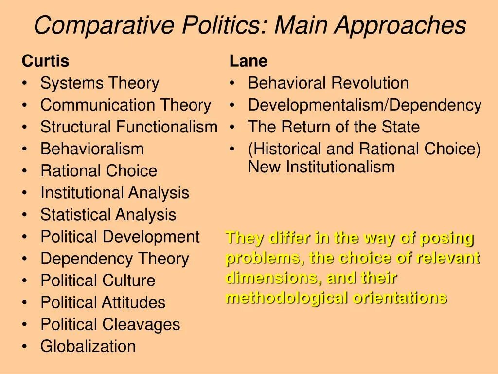 Types of comparisons. Comparative Politics. Comparative Politics political Behavior. Comparative Politics and Institutional approaches. Comparative Politics methods.