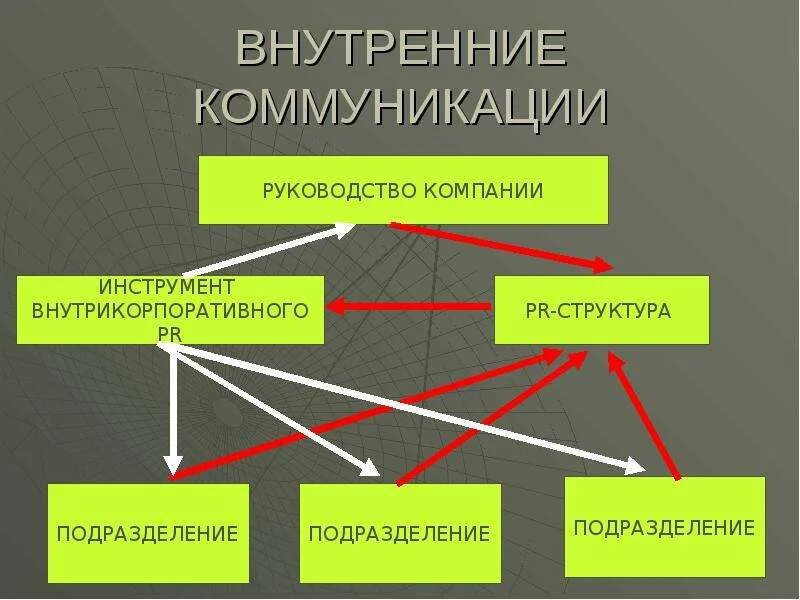 Основные коммуникации в организации. Внутренние коммуникации. Коммуникации внутри организации. Внутренние коммуникации предприятия. Схема внутренней коммуникации организации.