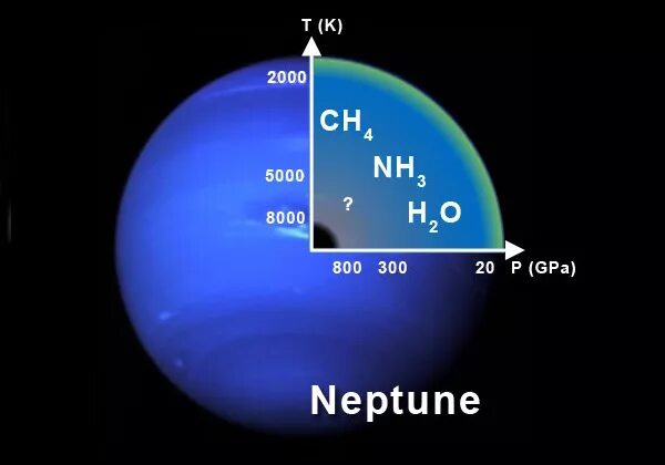 Строение атмосферы Нептуна. Состав атмосферы Нептуна. Состав атмосферы планеты Нептун. Внутреннее строение планеты Нептун. Нептун график