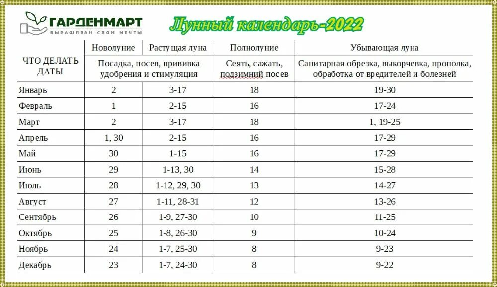 Лунный календарь 2022. Лунный календарь 2022 для садоводов. Календарь садовода 2022. Лунный календарь на 2022 год. Лунный календарь астросфера огородника на 2024 год