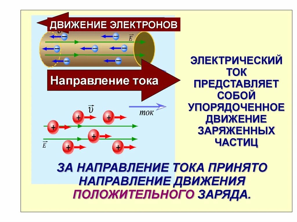 Направление движения электрического тока по проводнику. Направление тока противоположно направлению движения электронов. Направленное движение электронов под действием электрического поля. Направление движения электронов в проводнике. Ток направление движение зарядов