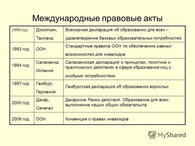 Минимальные стандартные правила оон. Декларация об образовании для всех 1990. : Всемирная декларация по образованию для всех (1990 год).