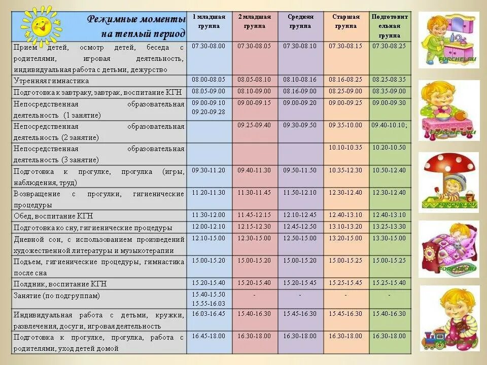 Режим дня детей раннего возраста. Режим для детей раннего возраста в детском саду. Режимные моменты в детских садах. Распорядок дня в детском саду по возрастам
