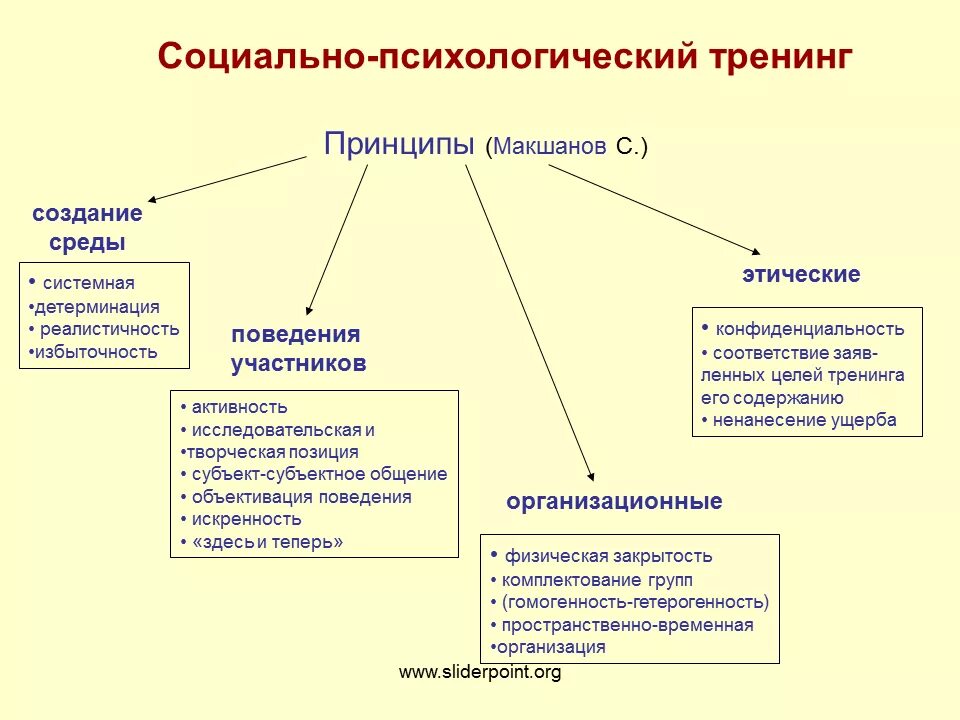 Схемы тренинга. Основные виды социально-психологического тренинга. Принципы социально-психологического тренинга. Общие принципы организации социально-психологического тренинга. Социально-психологический тренинг.