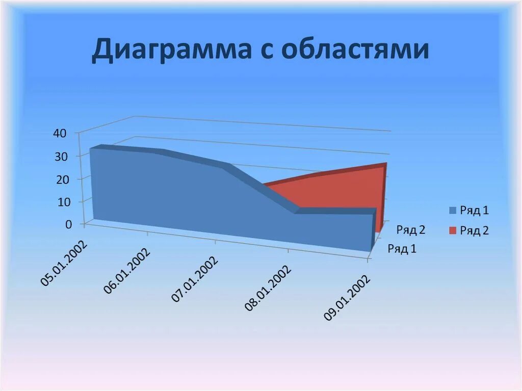 Диаграмма. Диаграмма с областями. Диаграмма с областями пример. Объемная диаграмма с областями. Гистограмма с областями.