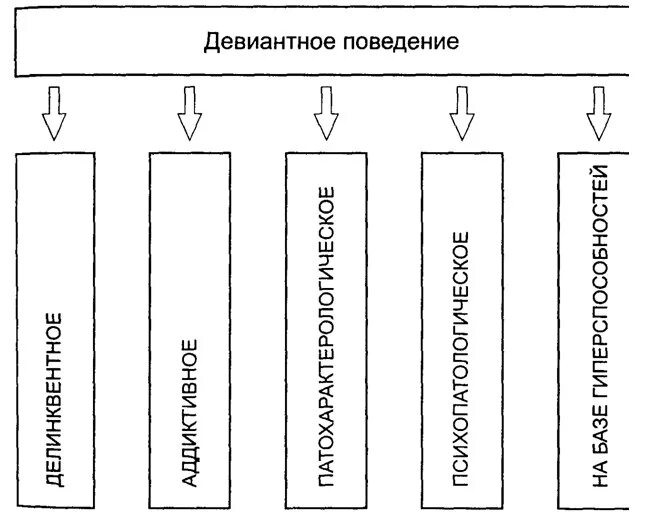 Девиантное поведение аддикции. Типы отклоняющегося поведения схема. Формы девиантного поведения схема. Отклоняющееся поведение схема. Отклоняющееся девиантное поведение виды.