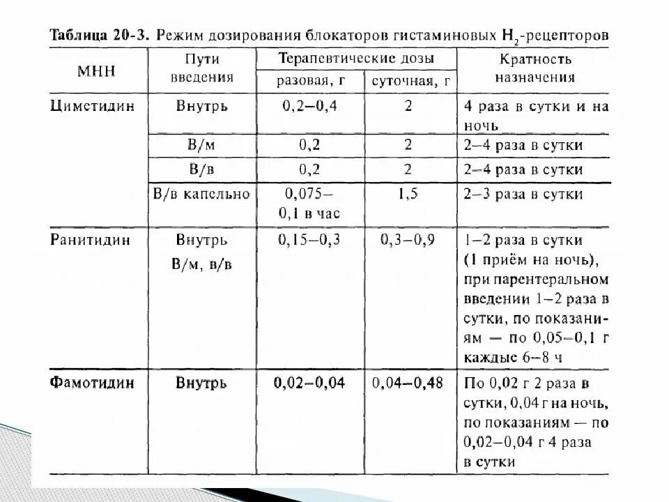 Блокаторы h2 рецепторов препараты. Н2-гистаминовые блокаторы механизм. Блокаторы h2-гистаминовых рецепторов. Блокаторы h2-гистаминовых рецепторов препараты. Блокаторы гистамина